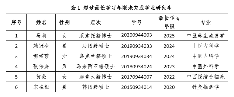 关于拟对6名研究生作退学处理的公告