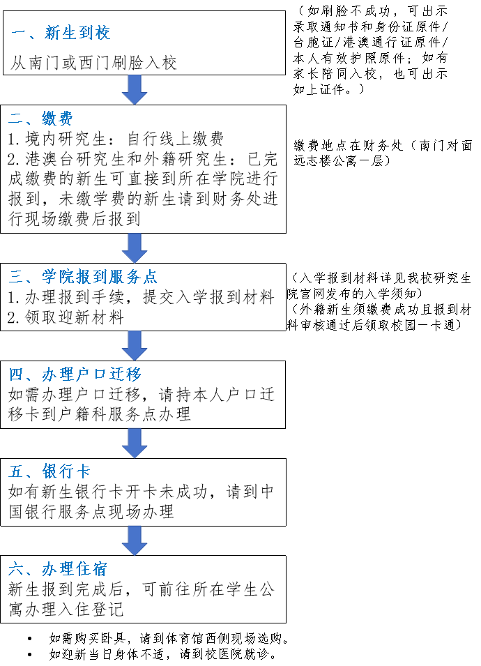 报到时间及地点